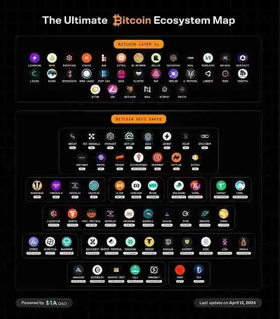 蓬勃发展的比特币收益机有哪些值得关注的机会