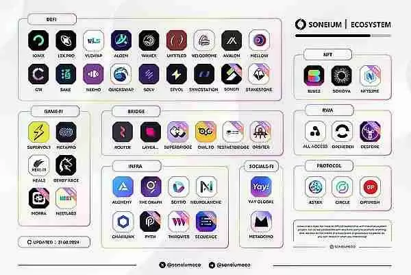 盘点索尼链生态版图：60+早期项目及空投机会一览