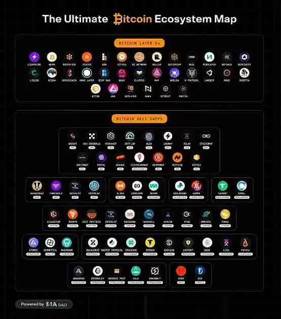 比特币收益机遇正在蓬勃发展 有哪些值得关注的机会