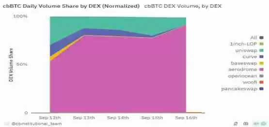Aerodrome捕获了初始cbBTC交易量的78%