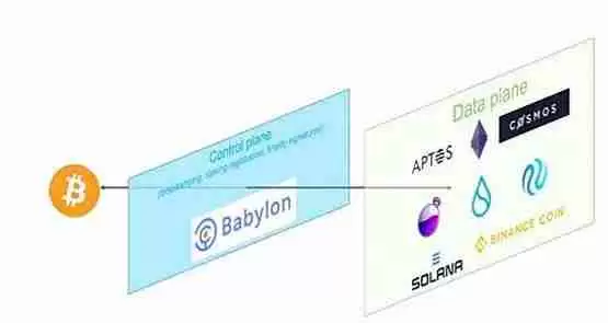 Babylon上线 BTCFi赛道再思考