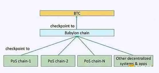 Babylon上线 BTCFi赛道再思考