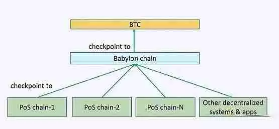 Babylon优势是什么?Babylon上线BTCFi赛道再思考