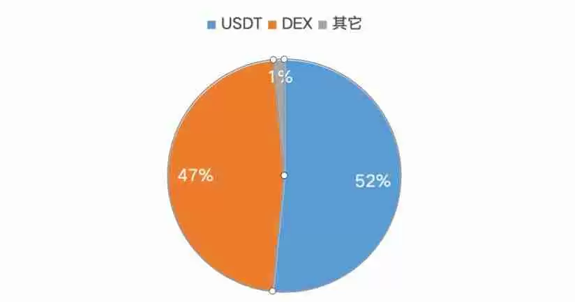 一文详解值得投资的Ethereum、Solana和Tron三大公链的可持续性收入