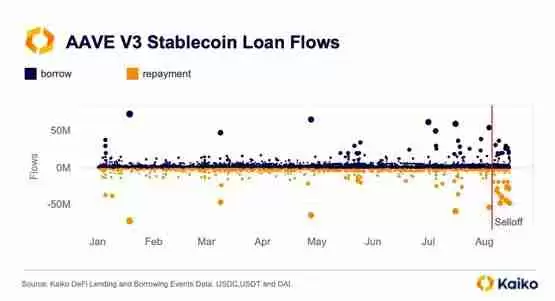 Kaiko:供给增加拖累ETH反弹 AAVE面临大额清算!以太坊通缩转通膨