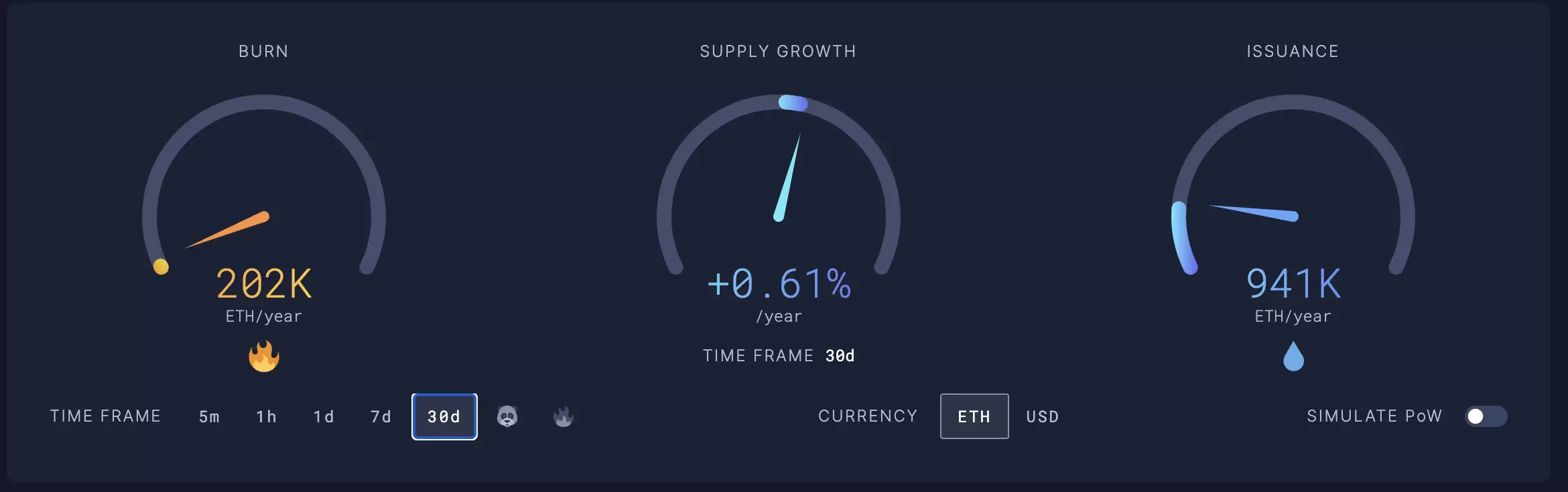 以太坊通缩转通膨!Kaiko:供给增加拖累ETH反弹 AAVE面临大额清算
