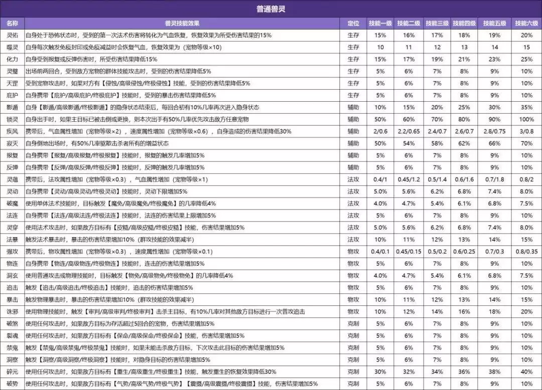 一篇攻略教你快速上手兽灵系统！