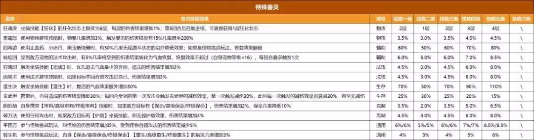 一篇攻略教你快速上手兽灵系统！