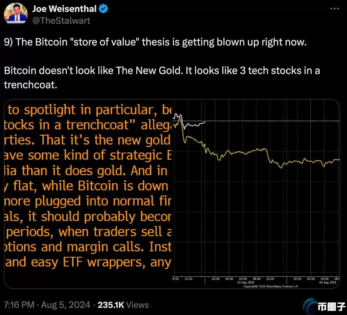 彭博社专栏作家Joe Weisenthal：比特币支持者的价值储存立场正在被推翻