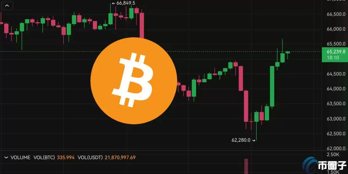 比特币V转突破65500、以太坊站回3200!10万人爆仓3亿美元