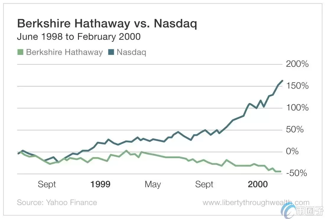 伯克希尔哈撒韦现金超越以太坊市值！盘点巴菲特20年逃顶记录