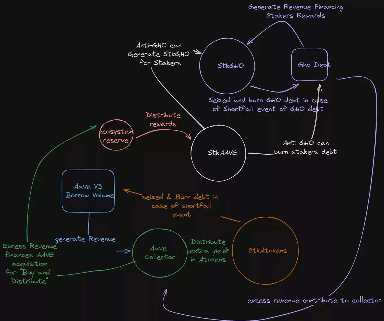 解读Aave新经济模型：回购分红、安全模块升级