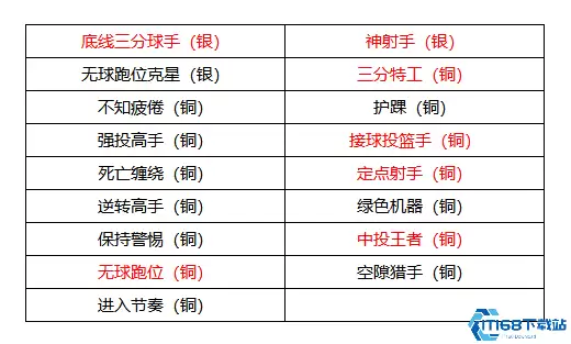 美职篮全明星克莱汤普森深度测评：三分神射手实战技巧与培养攻略