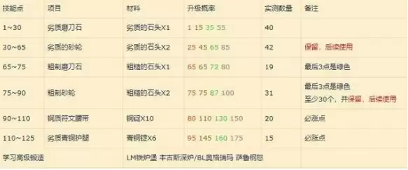 魔兽世界wlk锻造1 450怎么冲-wlk锻造1-450省材料冲级攻略