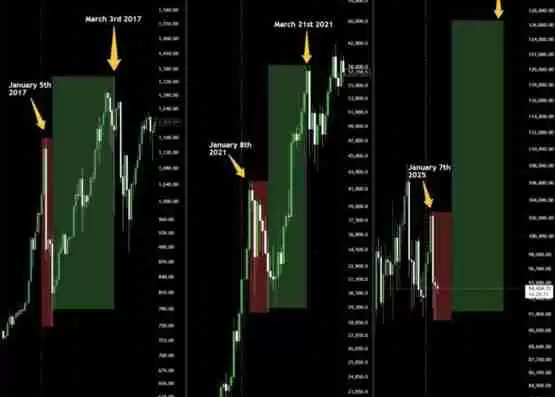 分析师Axel Bitblaze：比特币减半后的1月抛售是正常现象