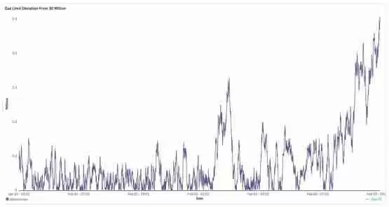 V神:预计能让Layer2容量翻倍!以太坊Pectra升级3月登场!
