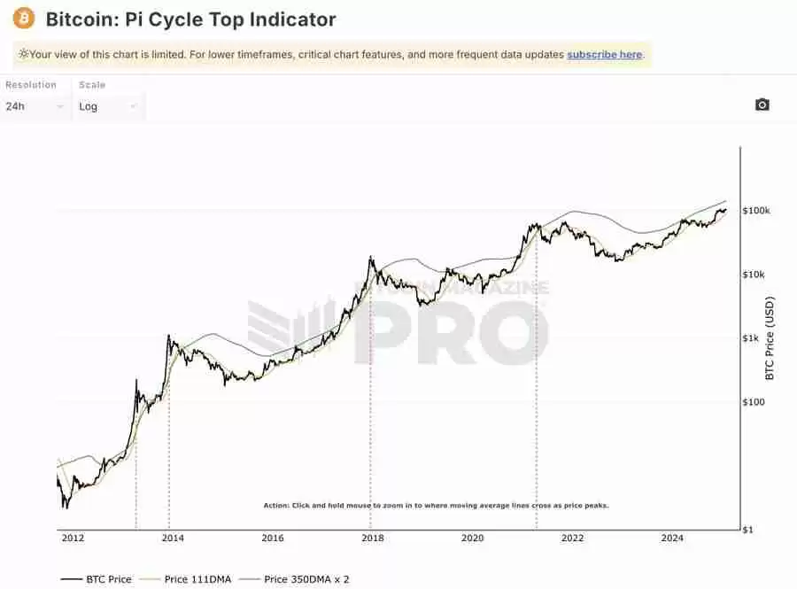 比特币牛市何时见顶？9大指标教你判断顶部，避免高位接盘！