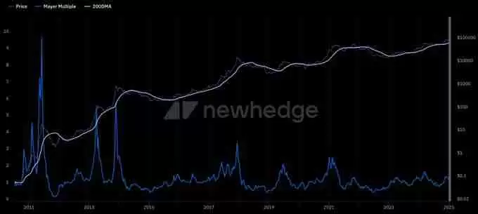 比特币牛市何时见顶？9大指标教你判断顶部，避免高位接盘！