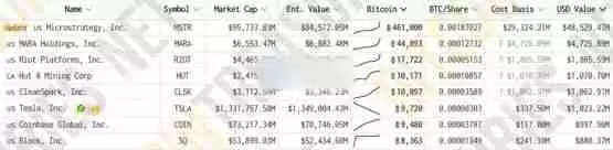 微策略正式通过了其增发股票的提案！为继续加仓比特币铺路