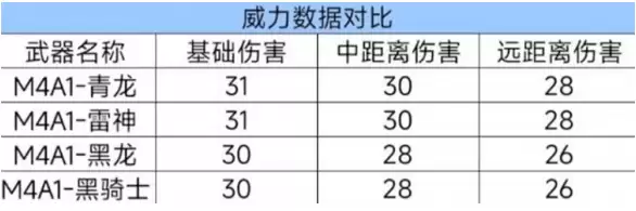 cf手游m4a1青龙强度如何 m4a1青龙武器性能介绍