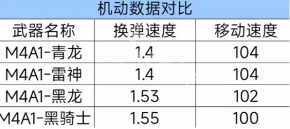 cf手游m4a1青龙强度如何 m4a1青龙武器性能介绍