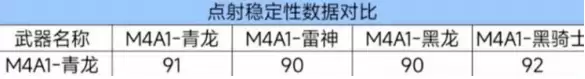 cf手游m4a1青龙强度如何 m4a1青龙武器性能介绍