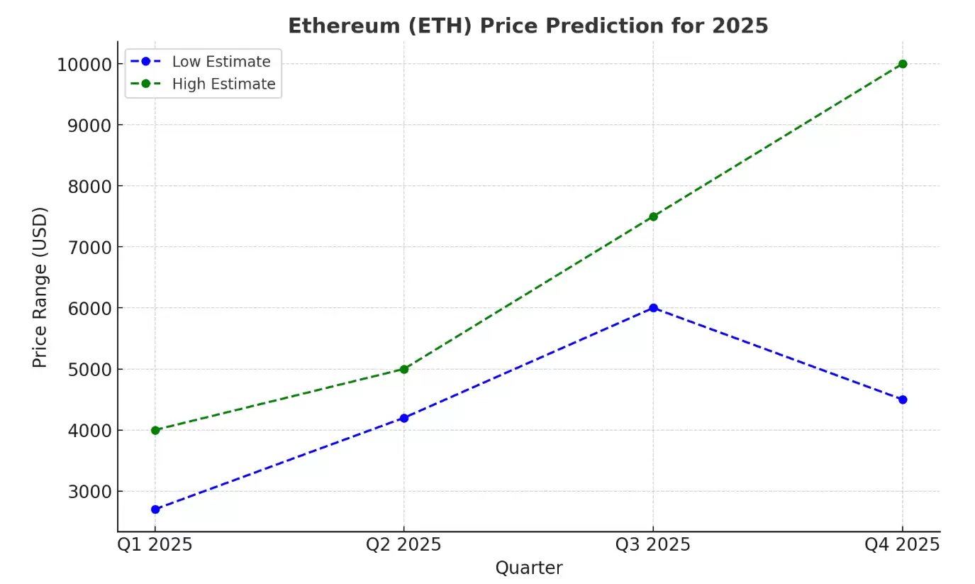 ETH2025价格预测:市占率跌破10%,ETH能重回4,000美元上方吗?