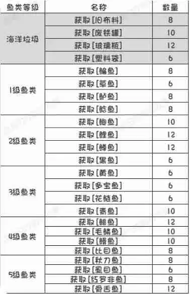 开放空间钓鱼委托任务要求一览