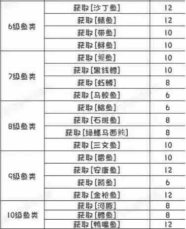 开放空间钓鱼委托任务要求一览