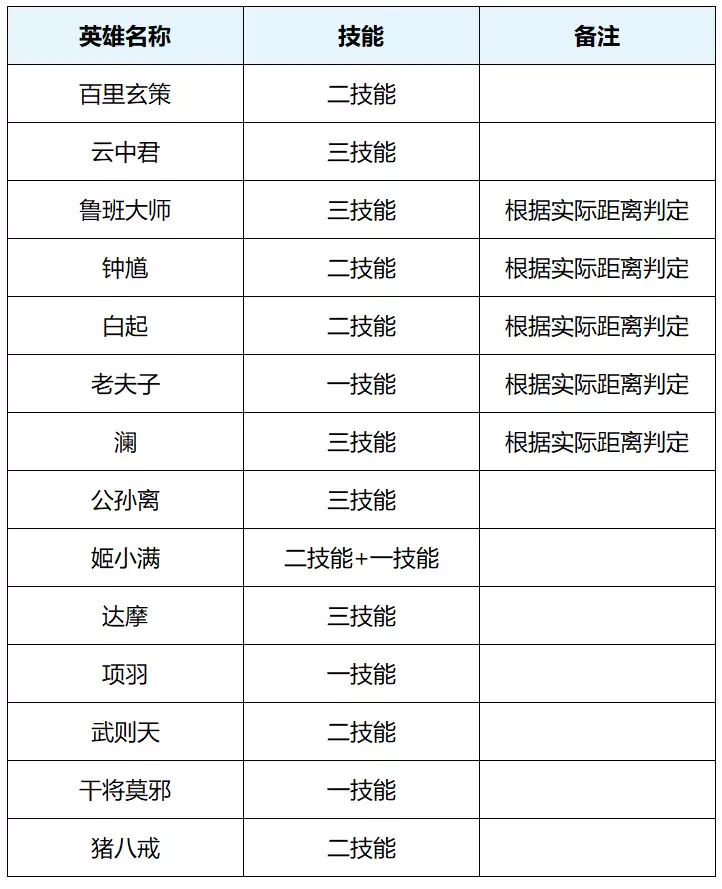 王者荣耀体验服4.1有什么更新-王者荣耀4月1日体验服更新内容