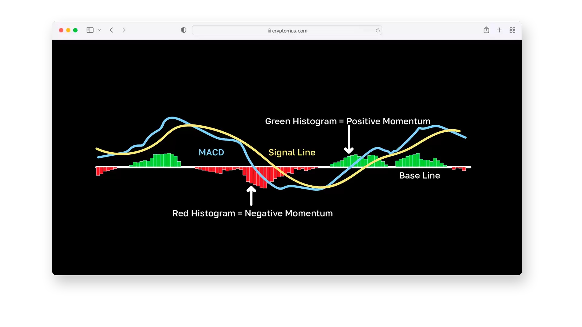 MACD 指标图示例