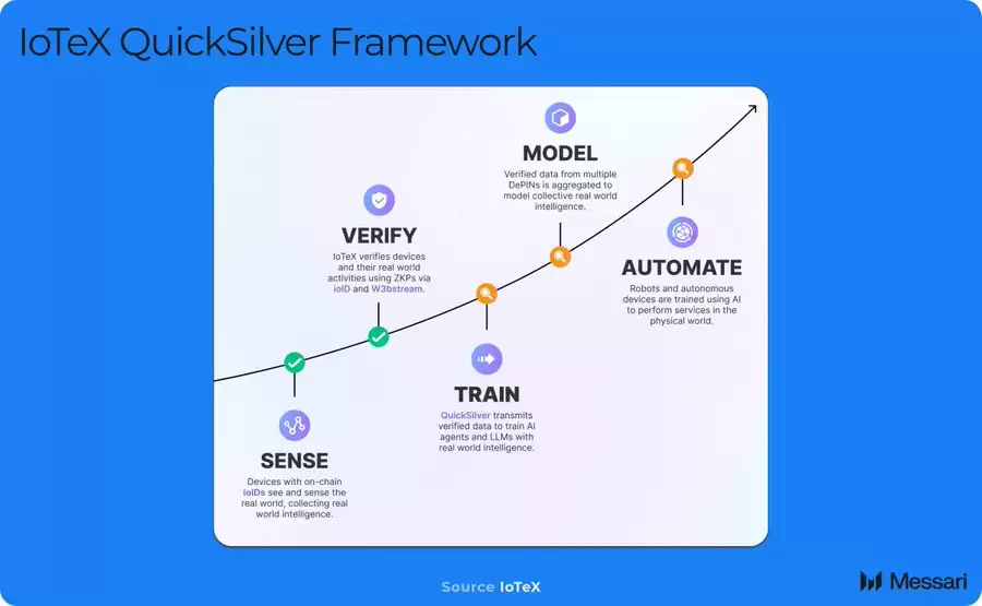 DePIN引路，AI助力：一览去中心化物理人工智能DePAI图谱