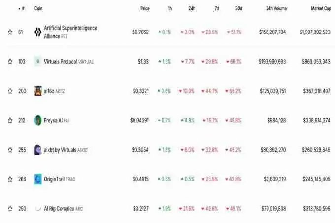 ai16z单月暴跌85%!AI Agent还有希望吗?DeFAI赛道整体跌幅较小