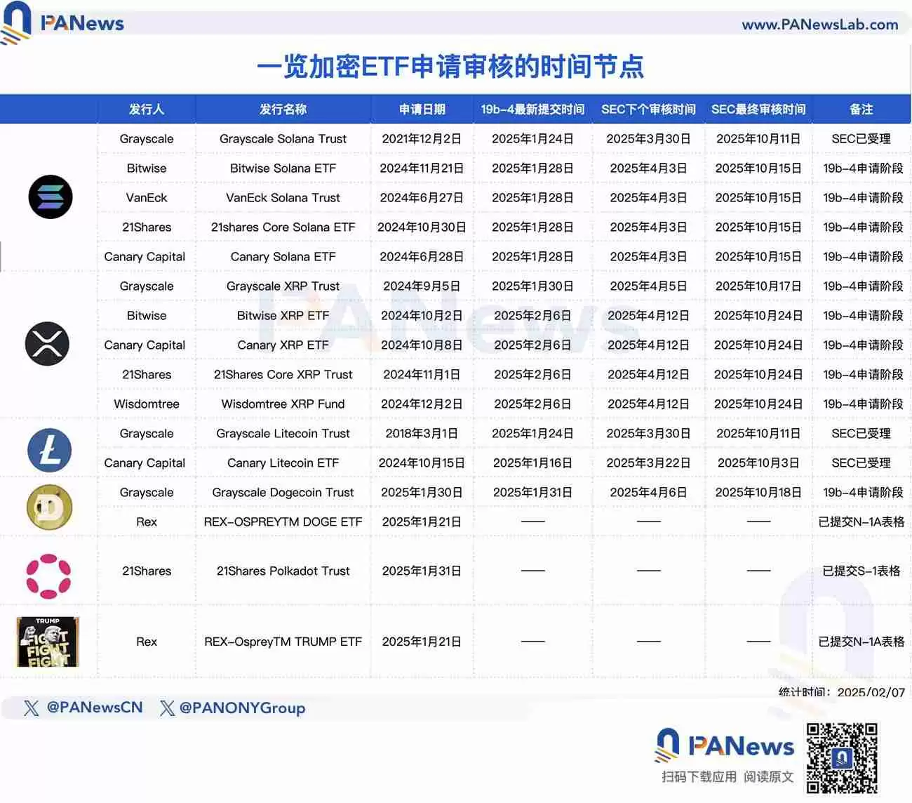 一览多个加密现货ETF新进展：SEC审查提速，SOL和LTC申请进度领先