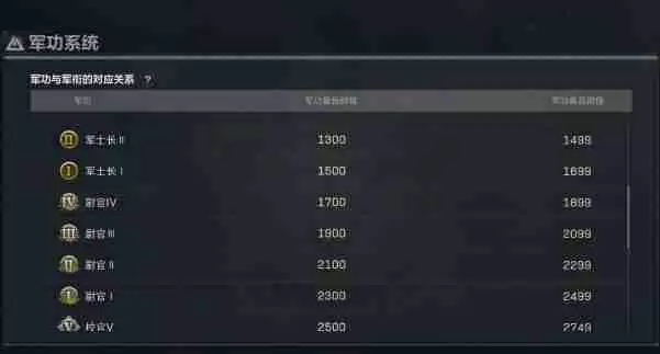 三角洲行动全面战场段位怎么划分 全面战场段位划分介绍