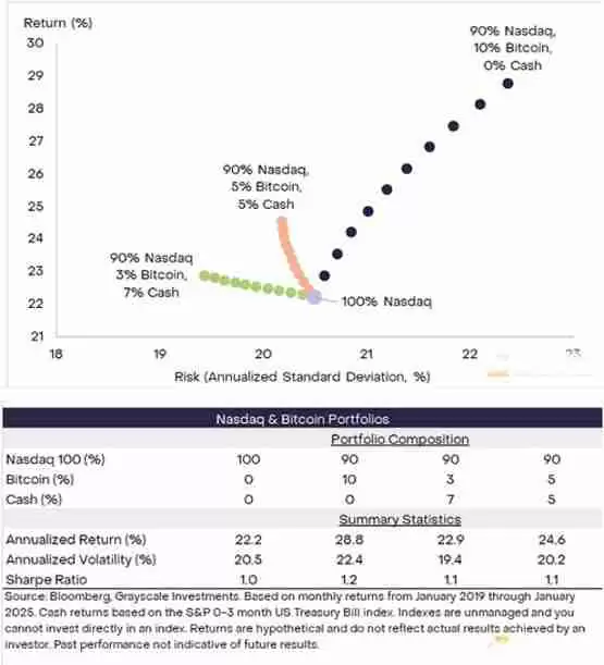 Grayscale:BTC可取代部分纳斯达克100指数投资解读
