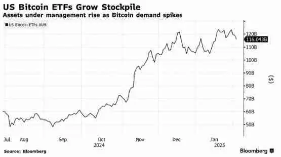 贝莱德计划推出欧洲比特币ETP、预计将在瑞士注册!IBIT资金规模来到580亿美元