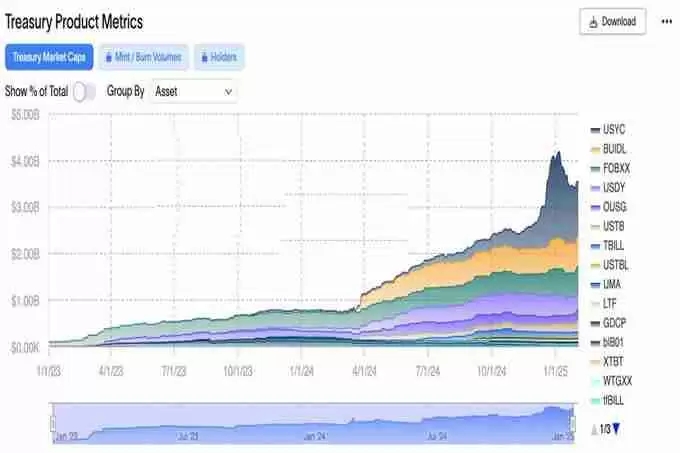 Ondo联手贝莱德等机构推出Ondo Nexus！强化代币化国债流动性