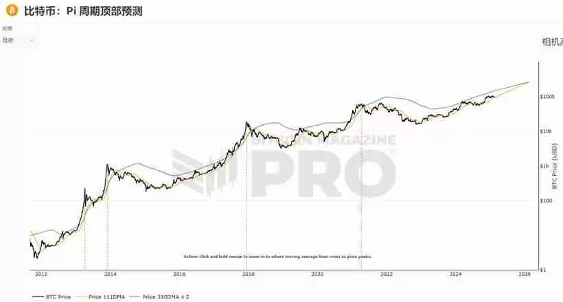 15个常用的币圈逃顶指标技术分析