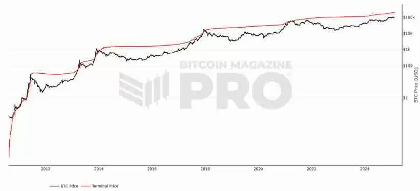 15个常用的币圈逃顶指标技术分析