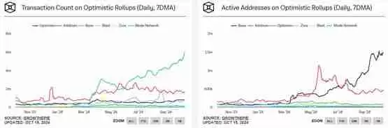 Base链TVL突破24亿美元超Arbitrum!成为以太坊生态最强Layer2