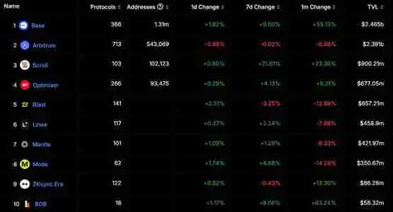Base链TVL突破24亿美元超Arbitrum!成为以太坊生态最强Layer2