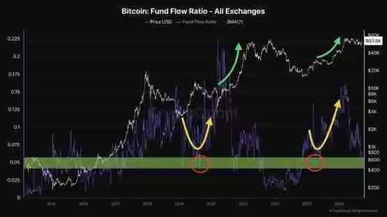 CryptoQuant分析师：技术指标暗示比特币或将继续上涨