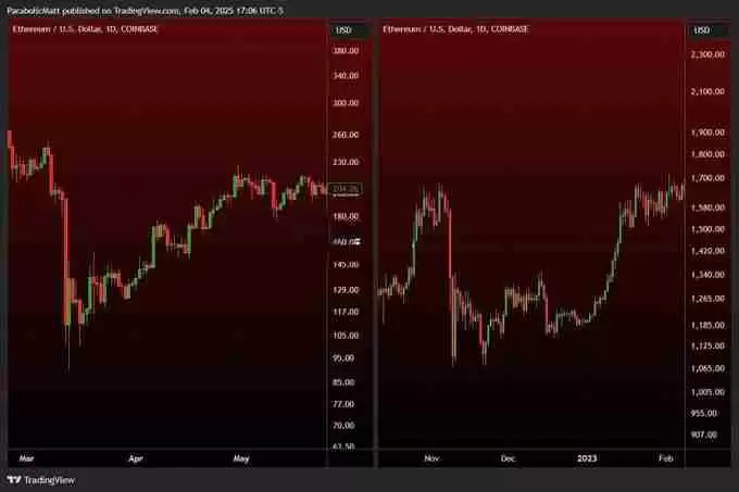 分析师Matthew Hyland：比特币可能需要至少2个月才能完全复苏