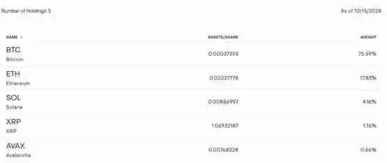 Grayscale申请将BTC、ETH、SOL、XRP、AVAX多币种基金GDLC转换为ETF
