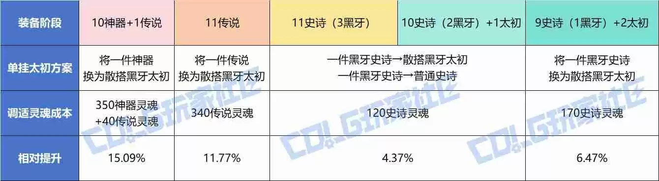 DNF重力之泉太初散搭终极指南：零氪党逆袭手册