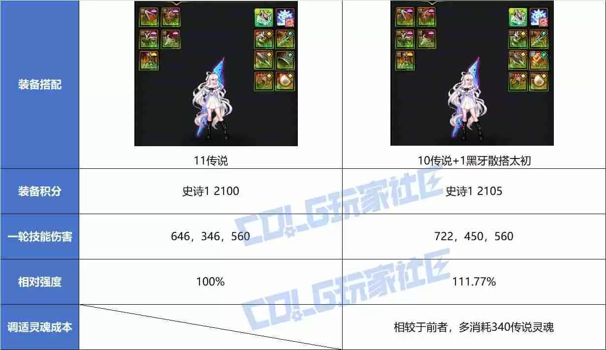 DNF重力之泉太初散搭终极指南：零氪党逆袭手册