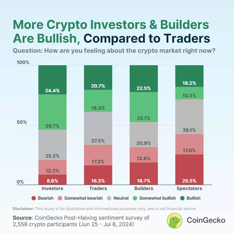 CoinGecko 调查:尽管近期加密货币市场出现回调,但投资者仍普遍看涨