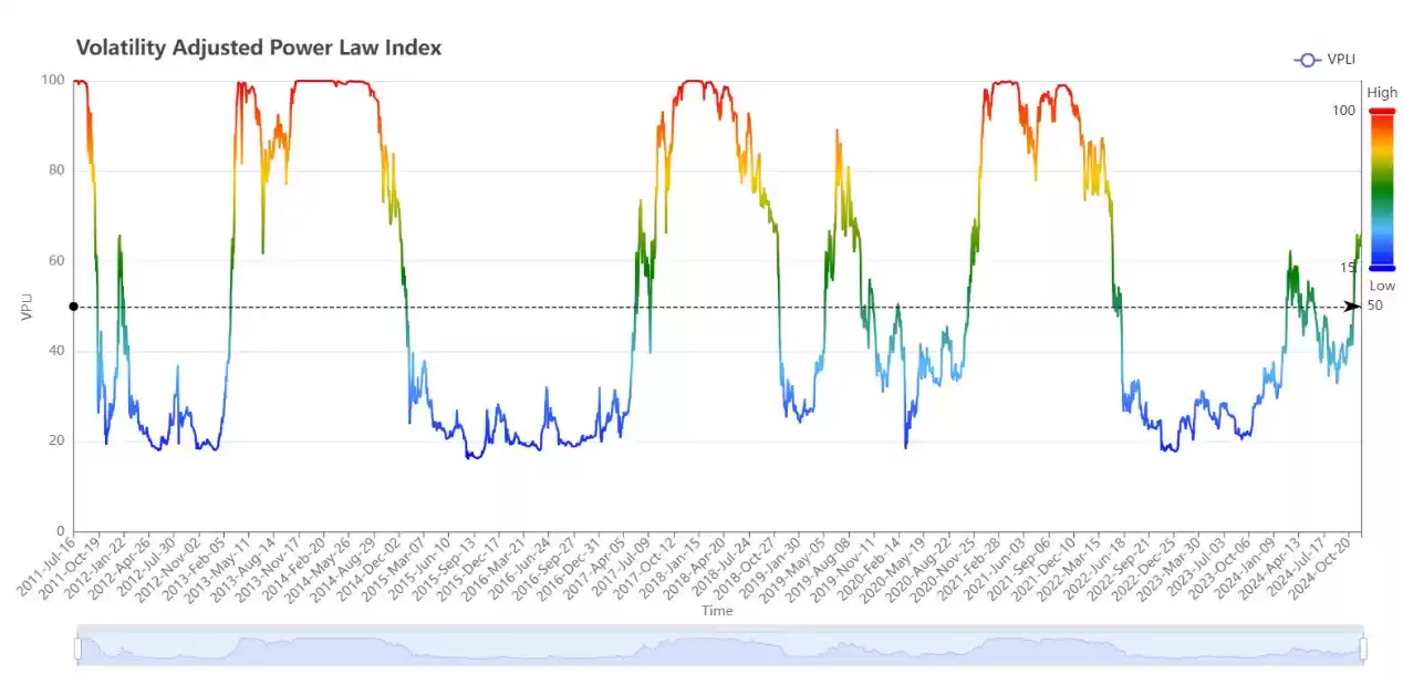 牛市必备：一览12 个周期工具和撤退指标