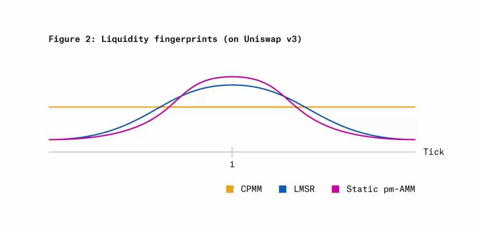 Paradigm最新研究:专用于预测市场的统一自动做市商pm-AMM